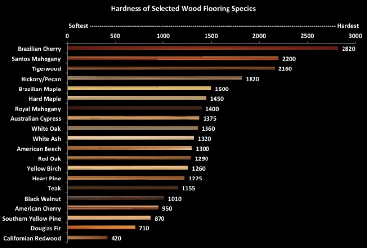 What Is A Good Janka Rating For Hardwood Floors Floor Roma